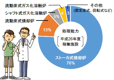 垃圾焚燒爐、熔化設施的類型